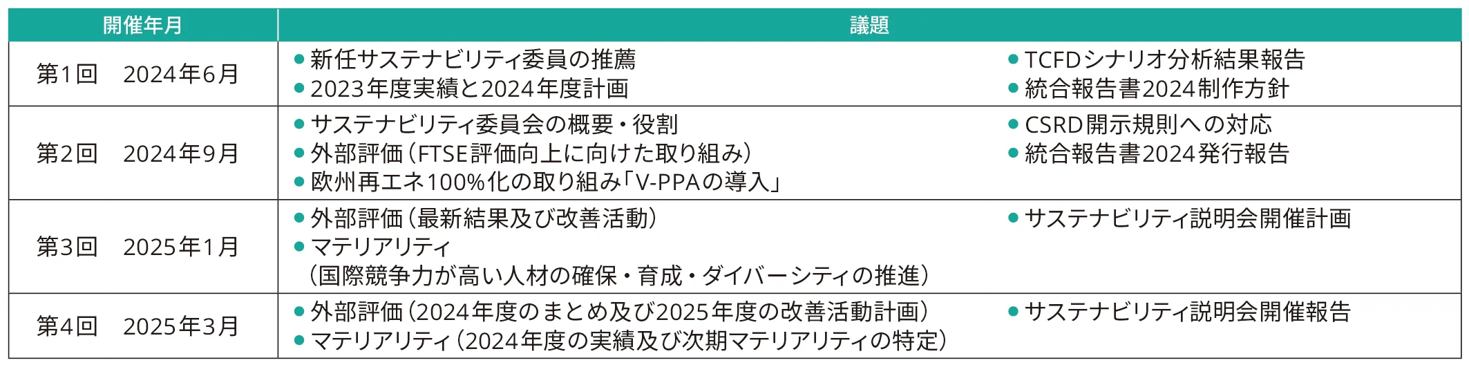 2024年度サスタナビリティ委員会開催実績