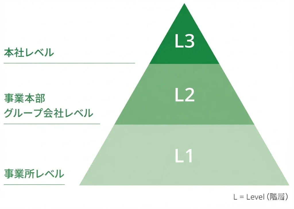 リスク管理体系