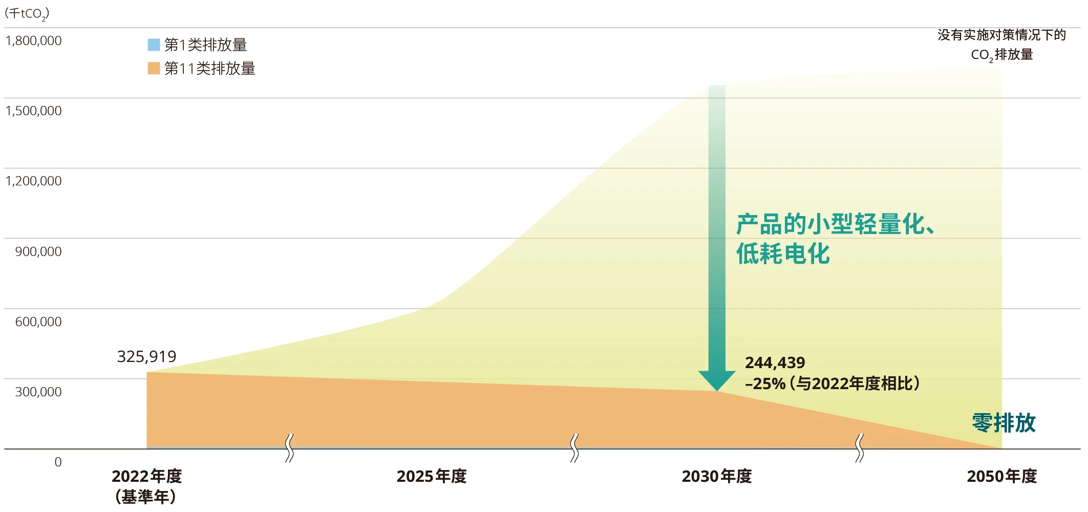 范围3排放量削减目标