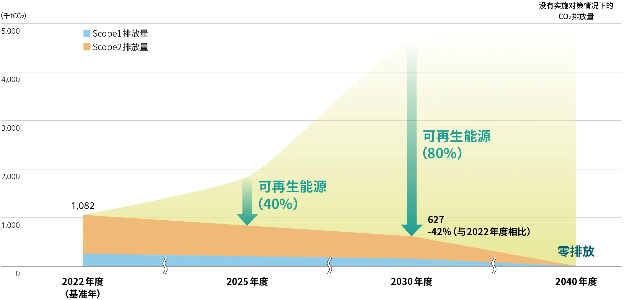 范围1和2排放量削减目标