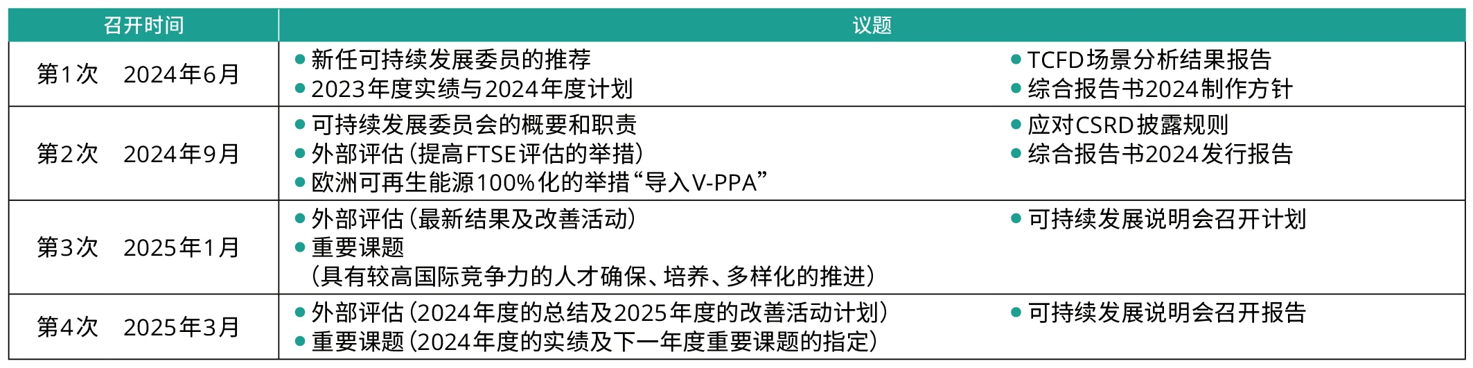 2024年度可持续发展委员会召开实绩