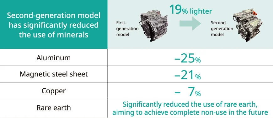 E-Axle Evolution