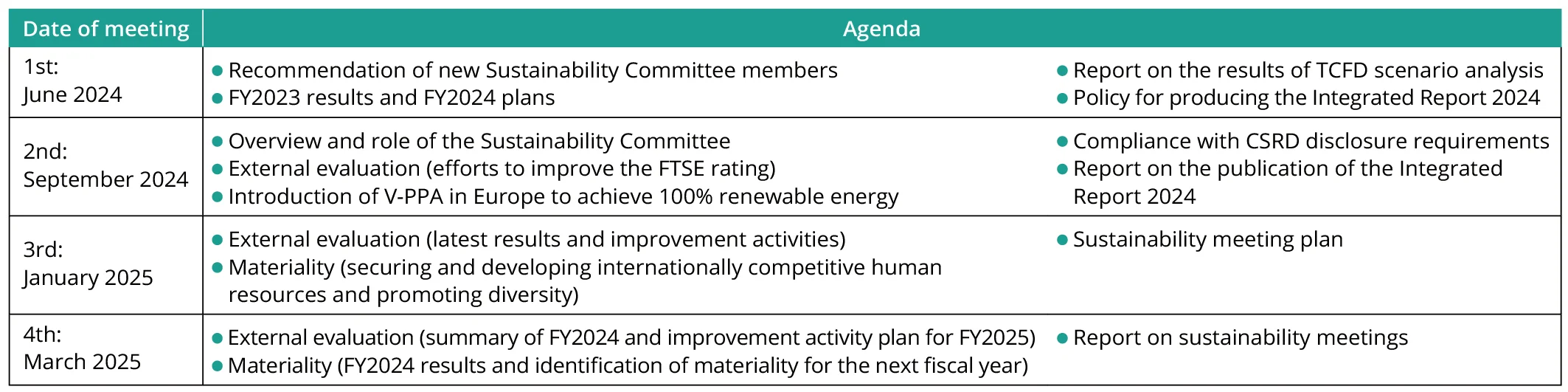 Sustainability Committee agenda in FY2024