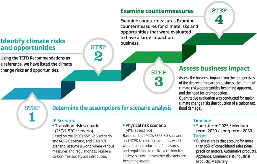 Steps of scenario analysis