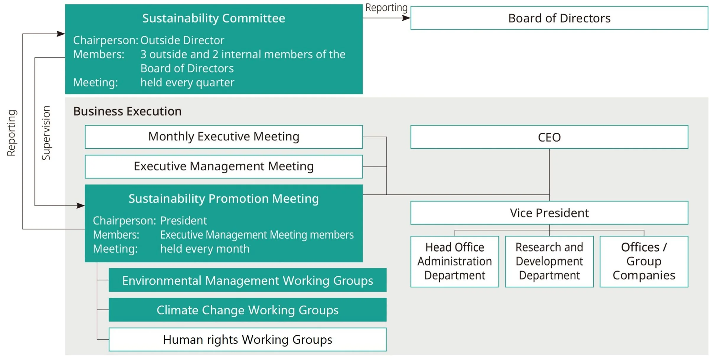 Sustainability promotion system