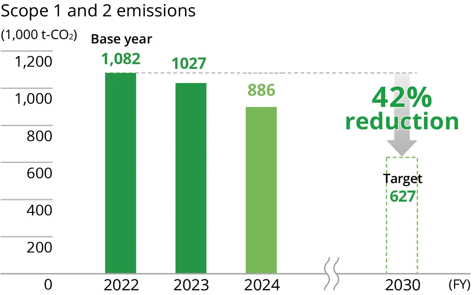 Scope 1 and 2 emissions