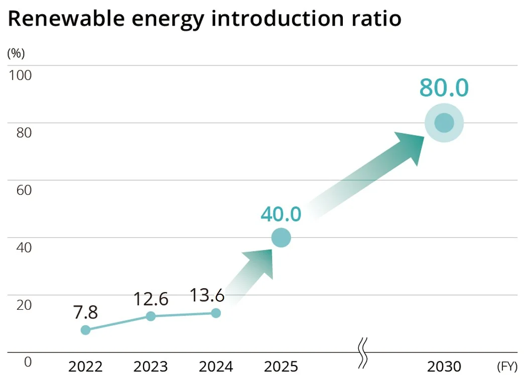 Renewable energy introduction ratio
