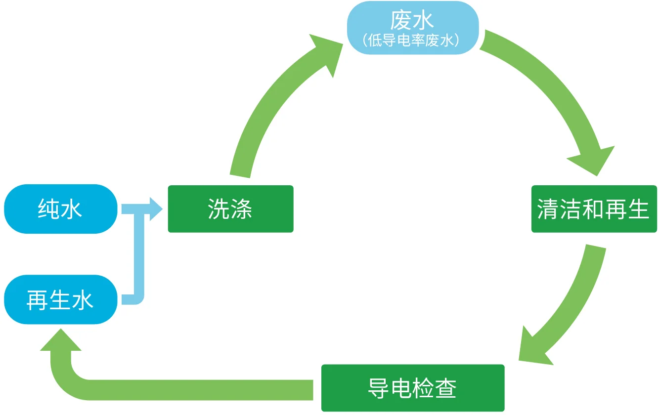 Water recycling flow in the cleaning process