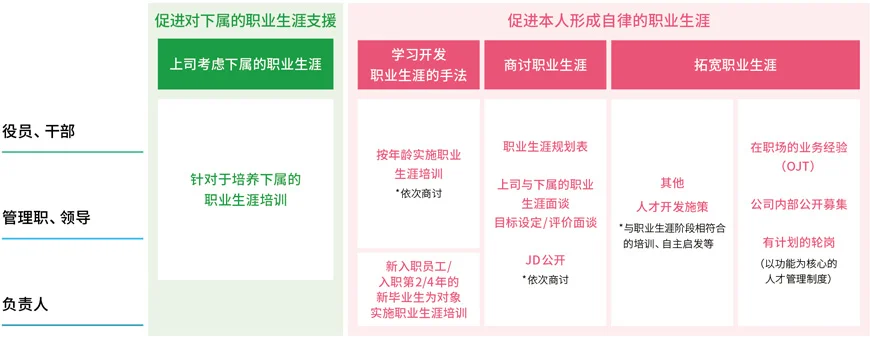 职业生涯开发支援示例