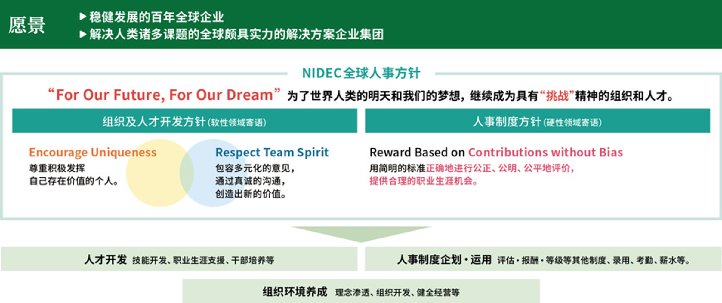 Nidec全球人事方针