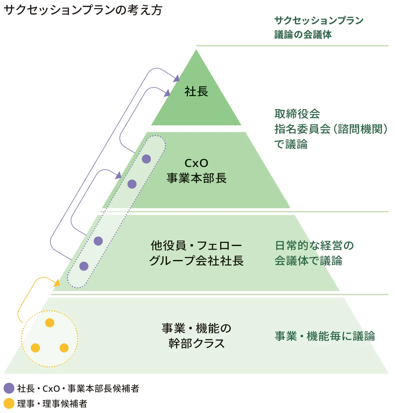 サクセッションプランの考え方