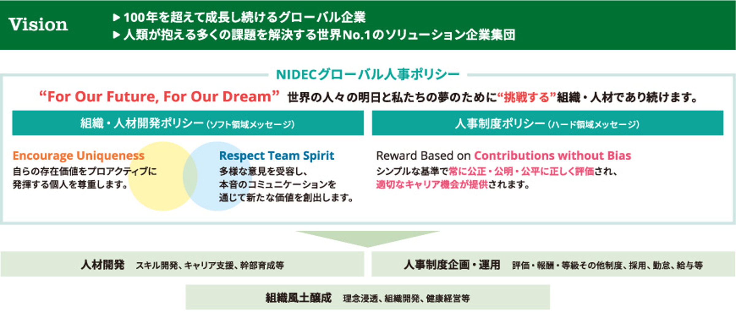 Nidecグローバル人事ポリシー