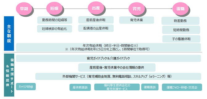 ライフステージと両立支援制度の一覧
