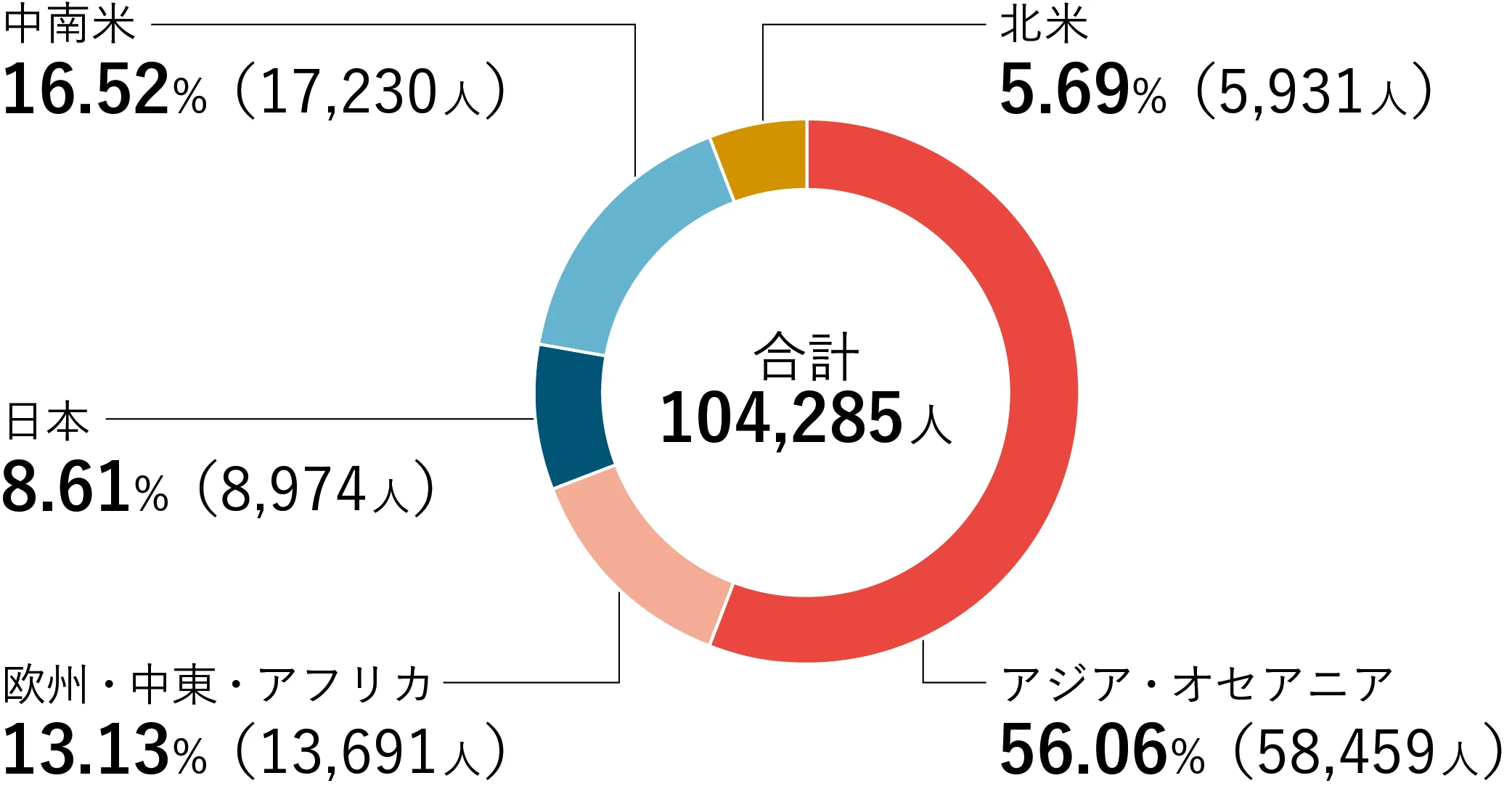社員の地域別割合