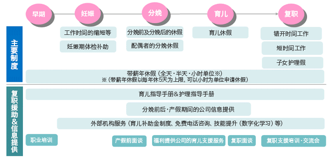 协助员工兼顾工作与家庭生活的制度