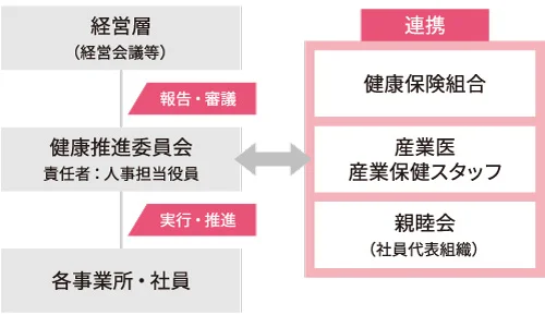 健康経営体制図
