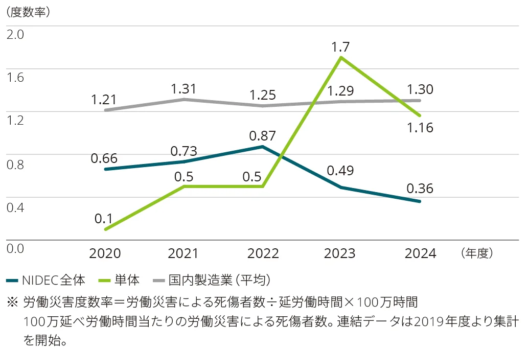 労働災害度数率グラフ