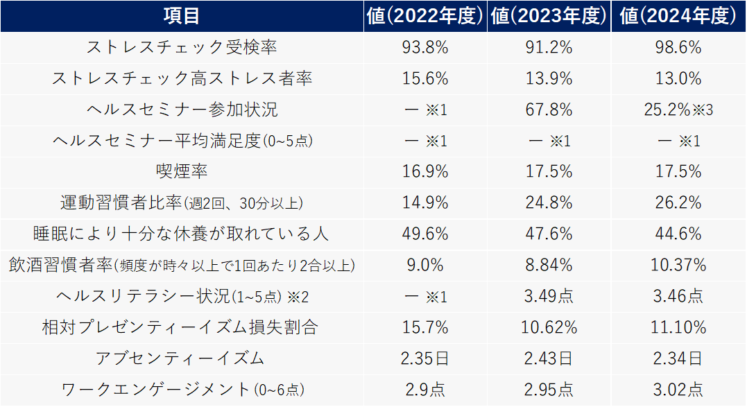 数字で見る健康経営データグラフ