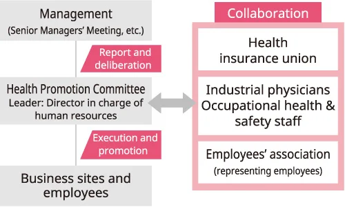 Health and Productivity Management Organizational Chart