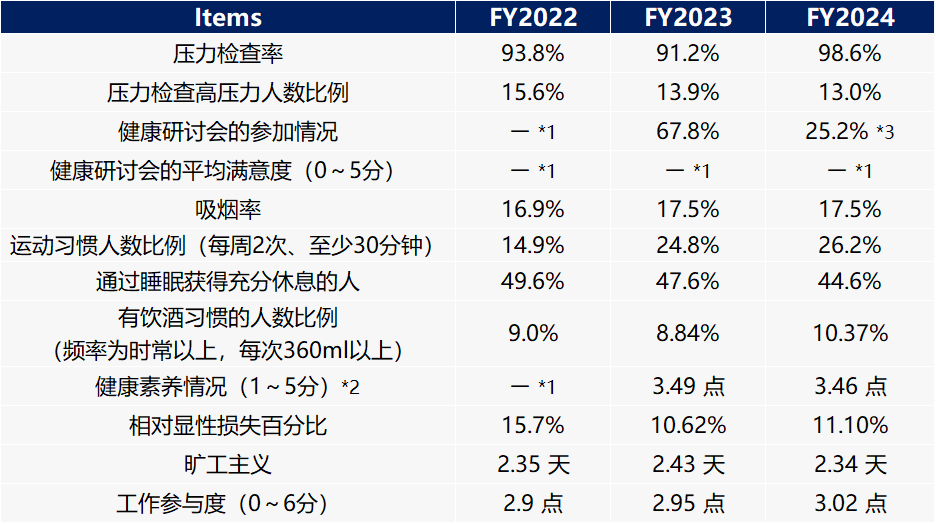 通过数字看健康经营