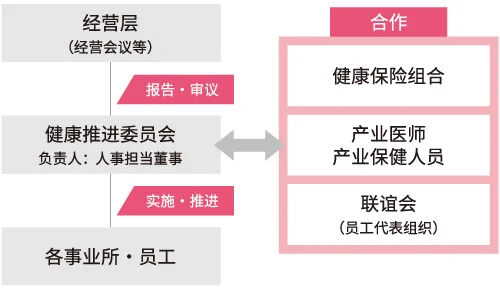 健康管理体制图