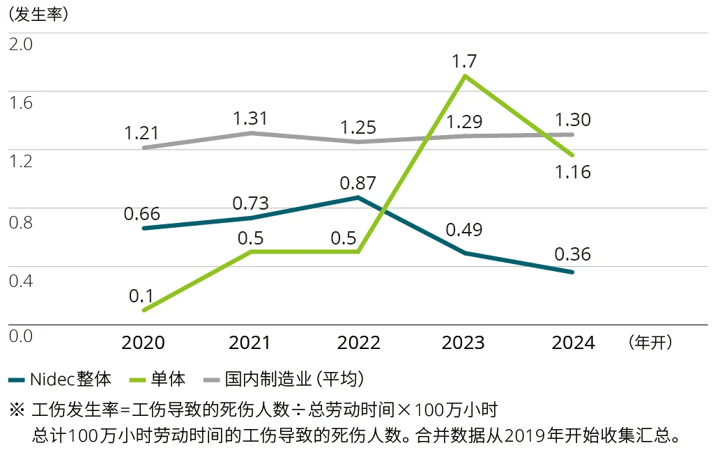 工伤发生率数据图