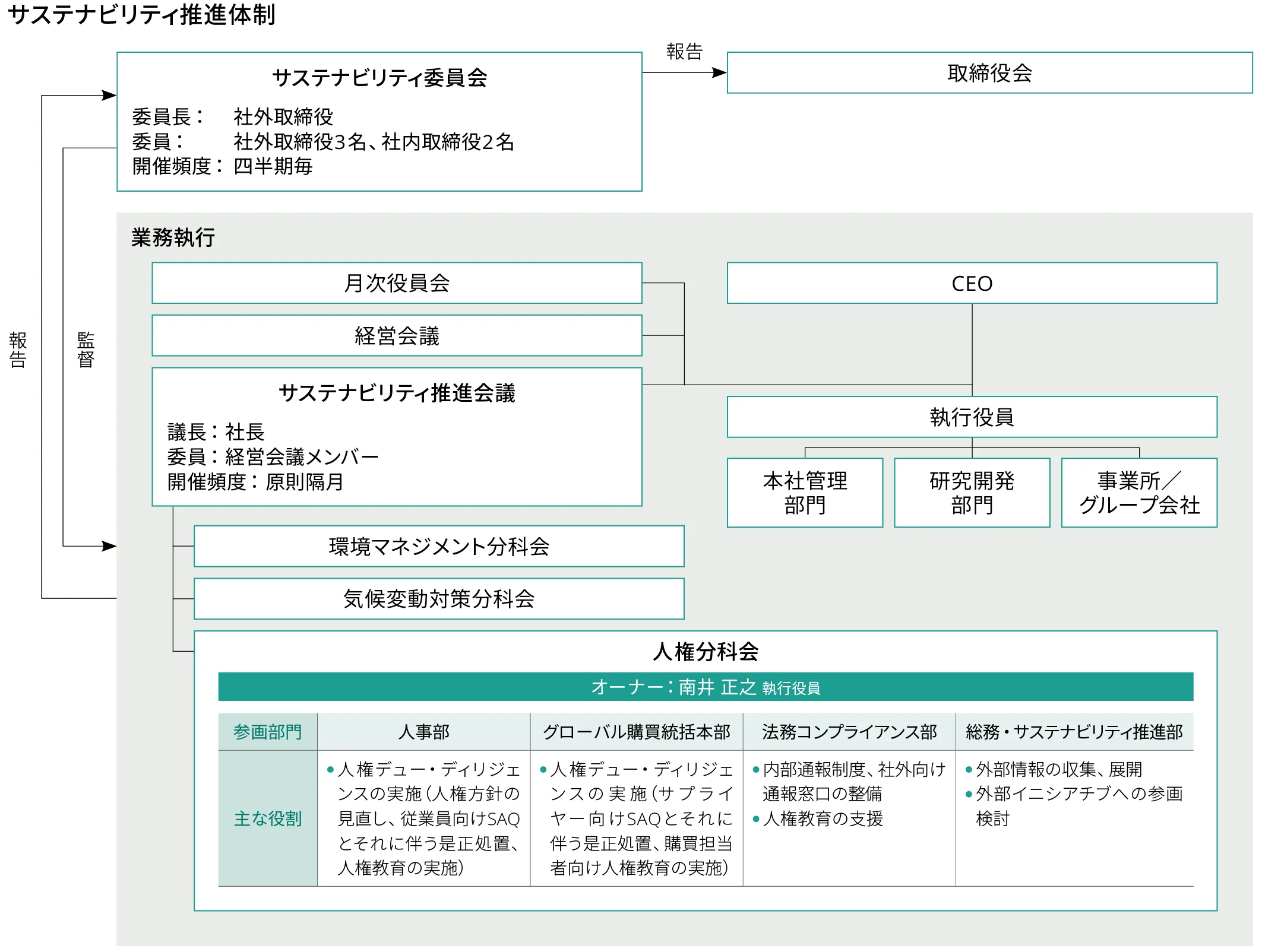 人権推進体制図