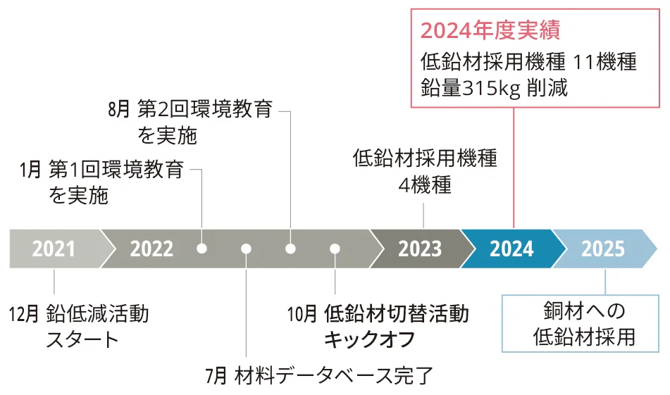 環境志向型開発ロードマップ