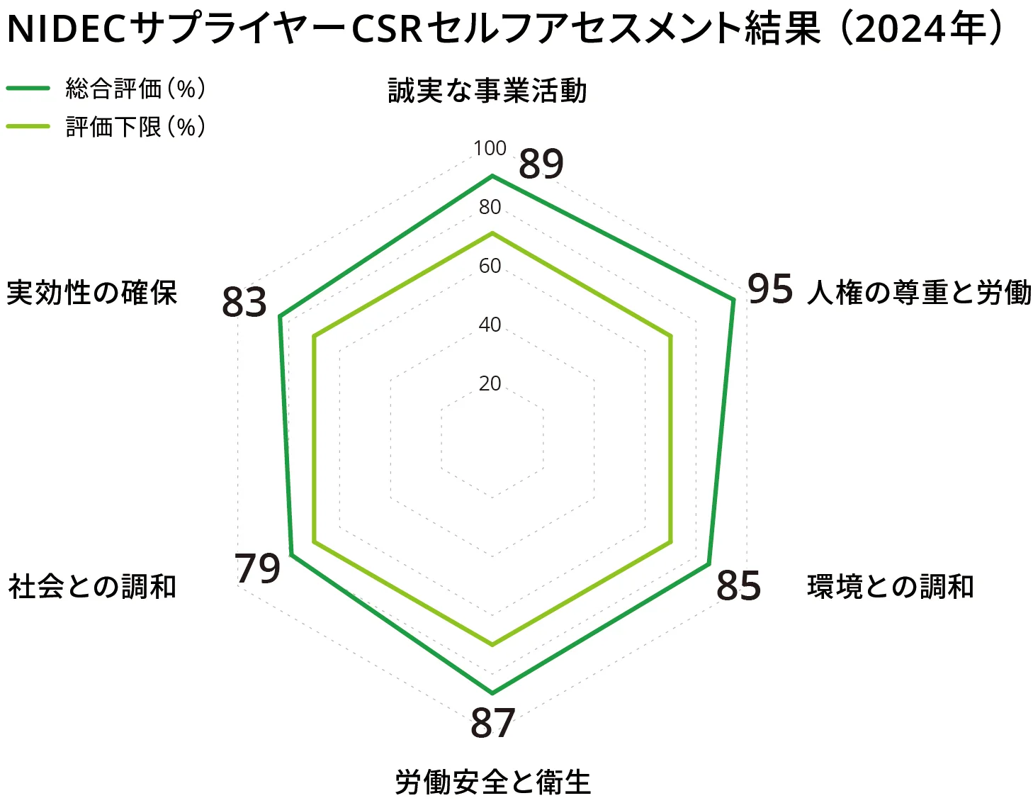 CSRセルフアセスメントの実施結果