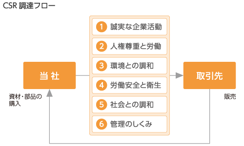 CSR調達フロー
