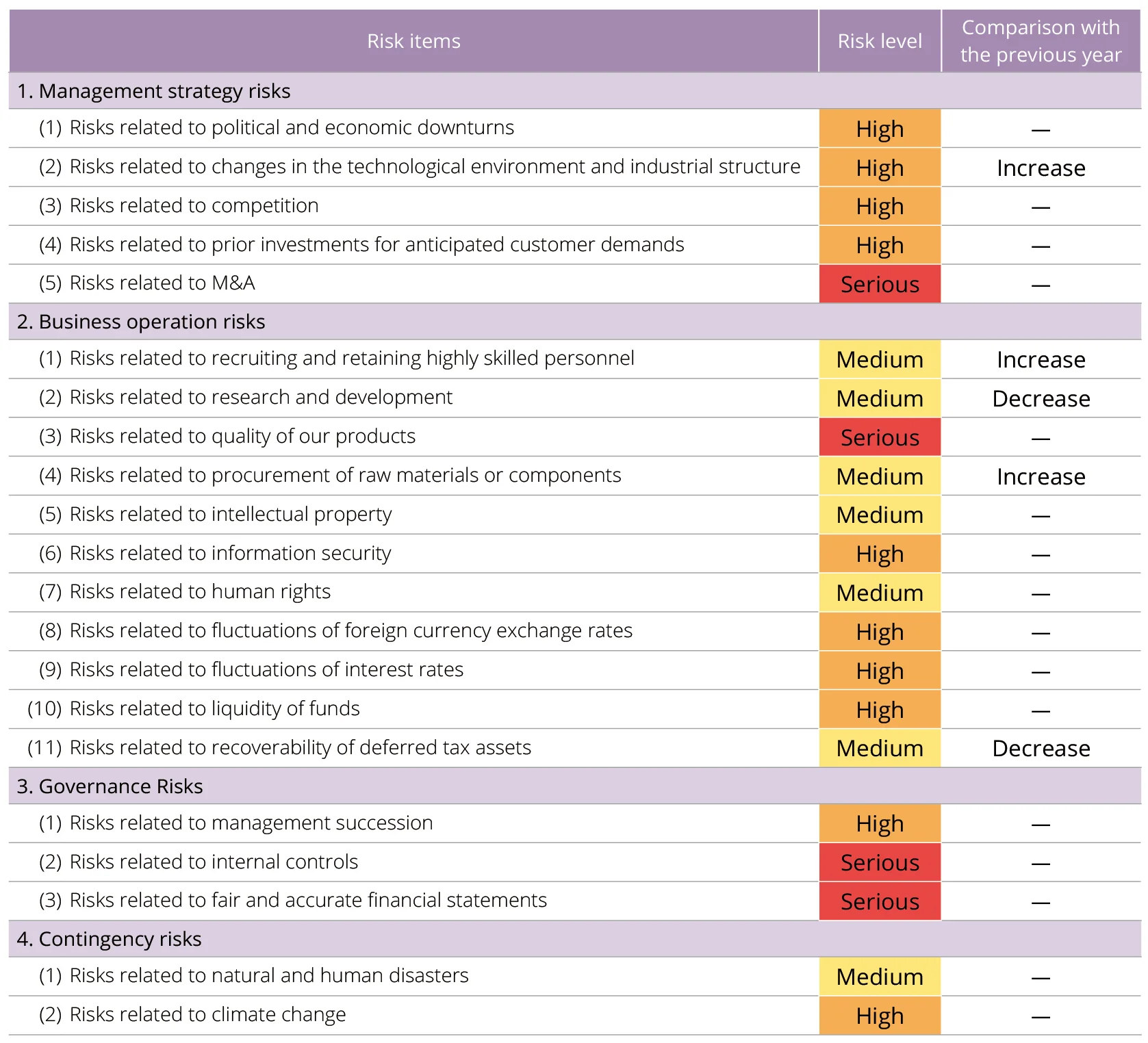 List of Identified Risks and Their Risk Levels