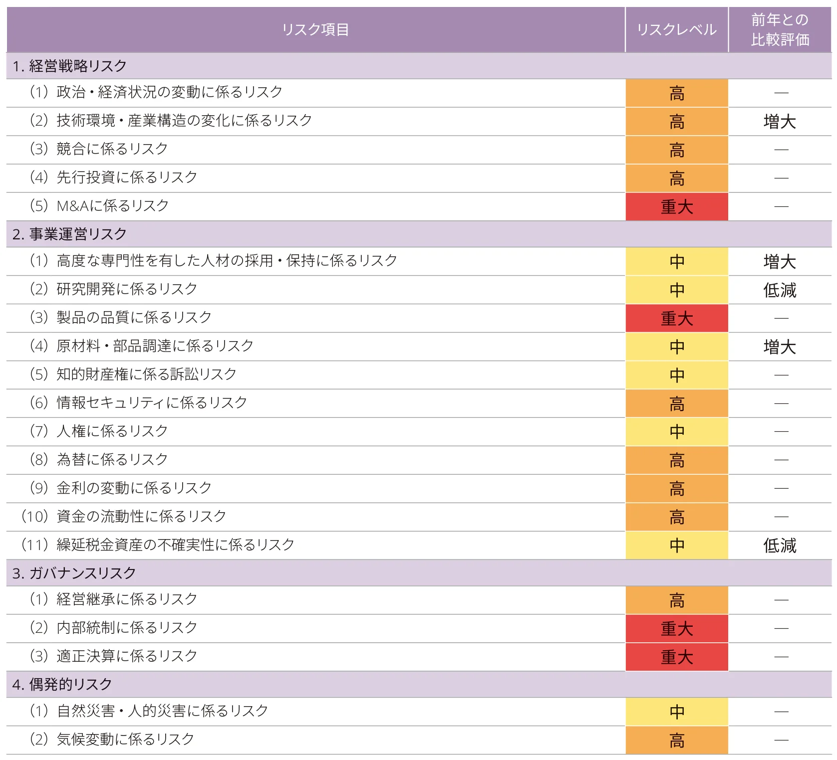 リスクの一覧とリスクレベル