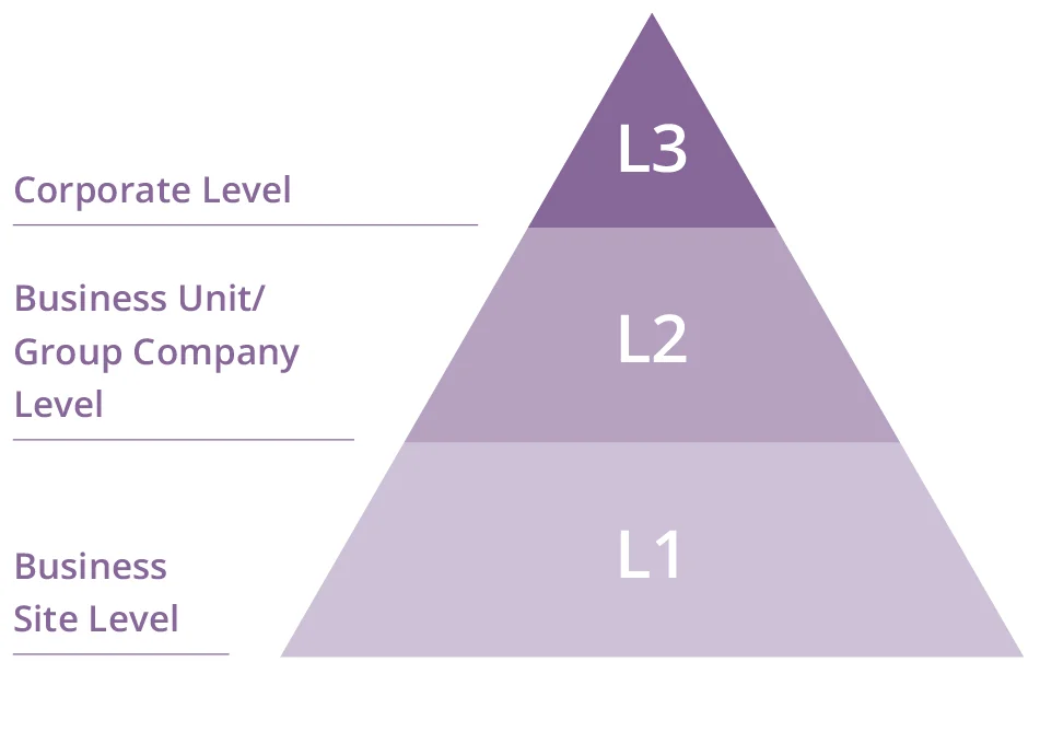 Hierarchy of Risk Investigation and Assessment Activities