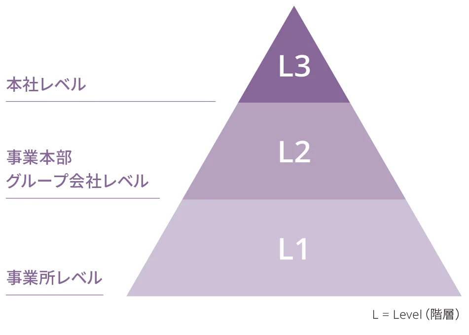 リスク調査・評価活動階層図