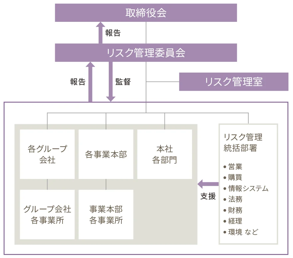 リスク管理体制図