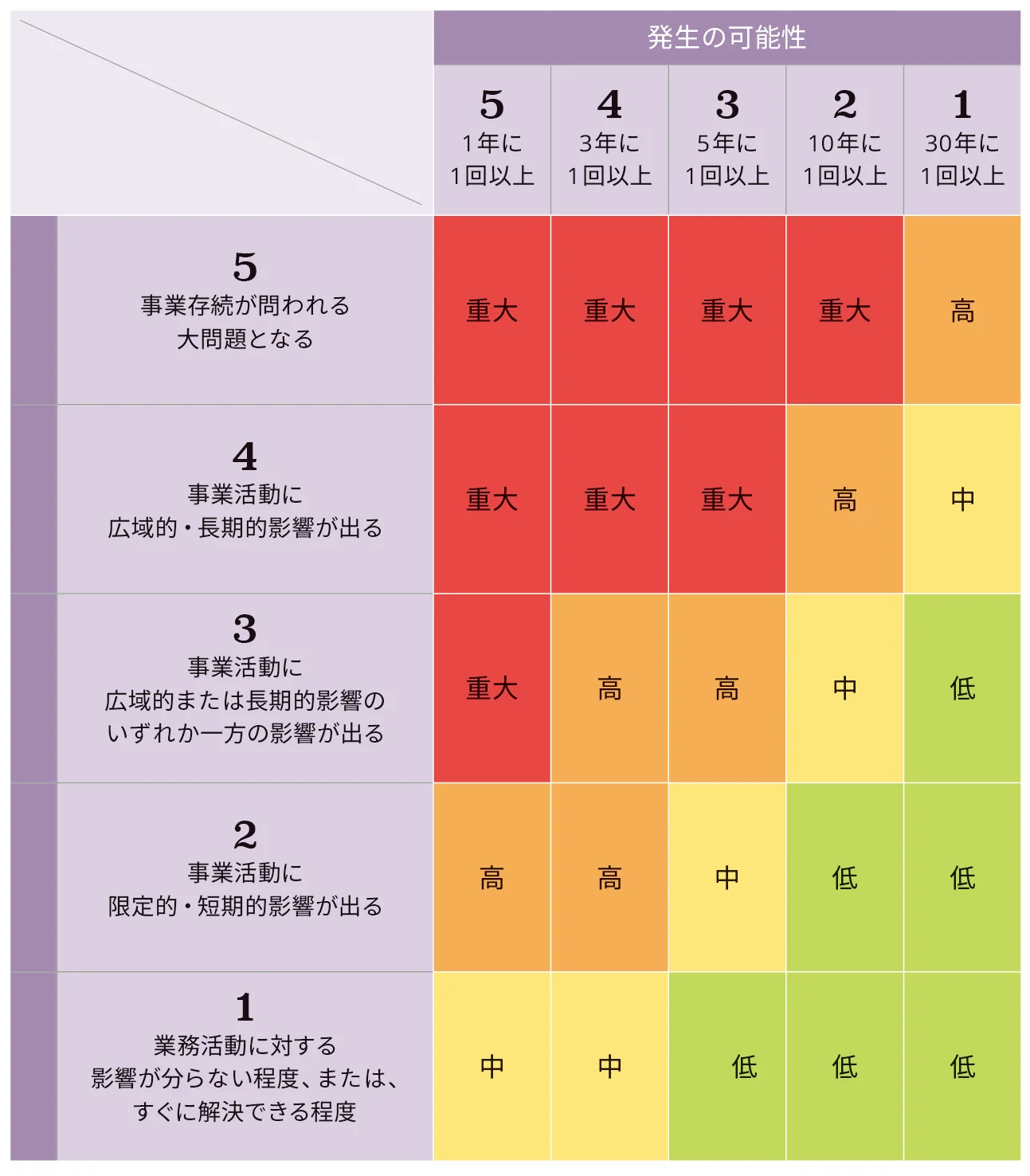 リスクレベル特定マトリックス