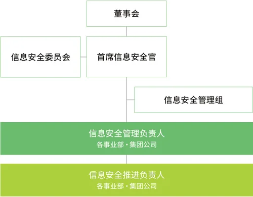 信息安全体制图