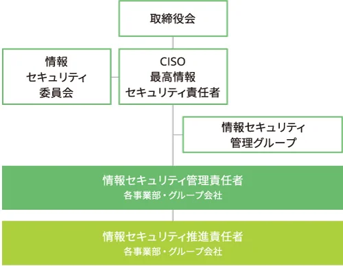 情報セキュリティ体制図