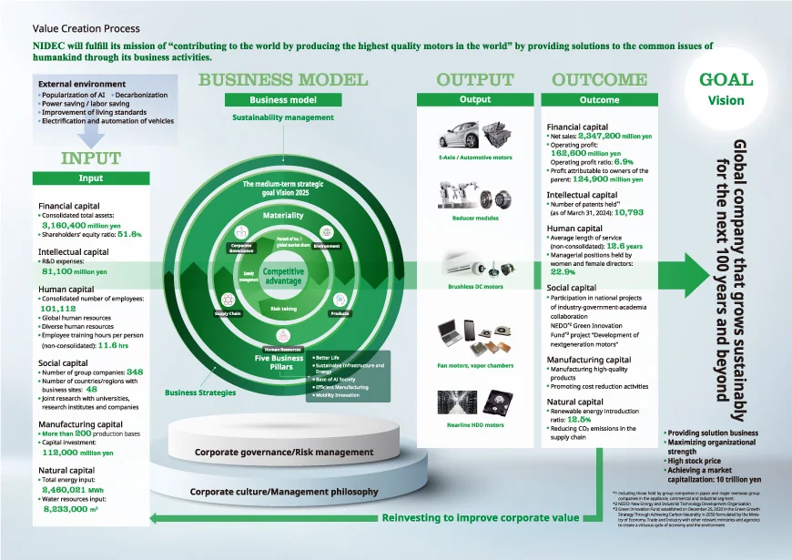 Value Creation Process