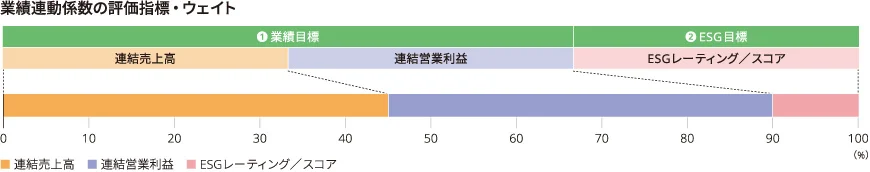 業績連動係数の評価指標・ウェイト