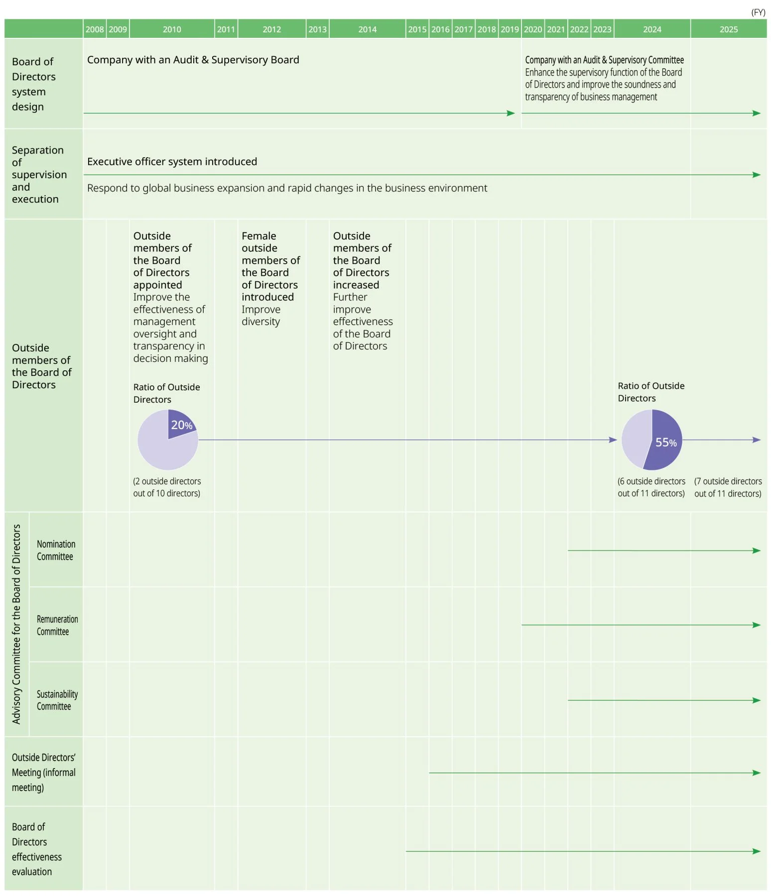 Transition of Corporate Governance