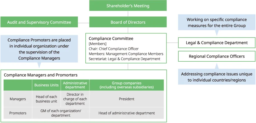 The Nidec Group’s global compliance system