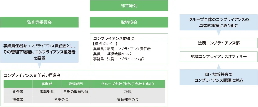 Nidecグループグローバルコンプライアンス体制図