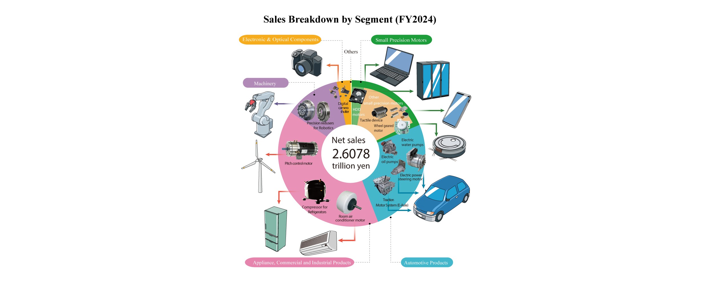 Business Composition Chart