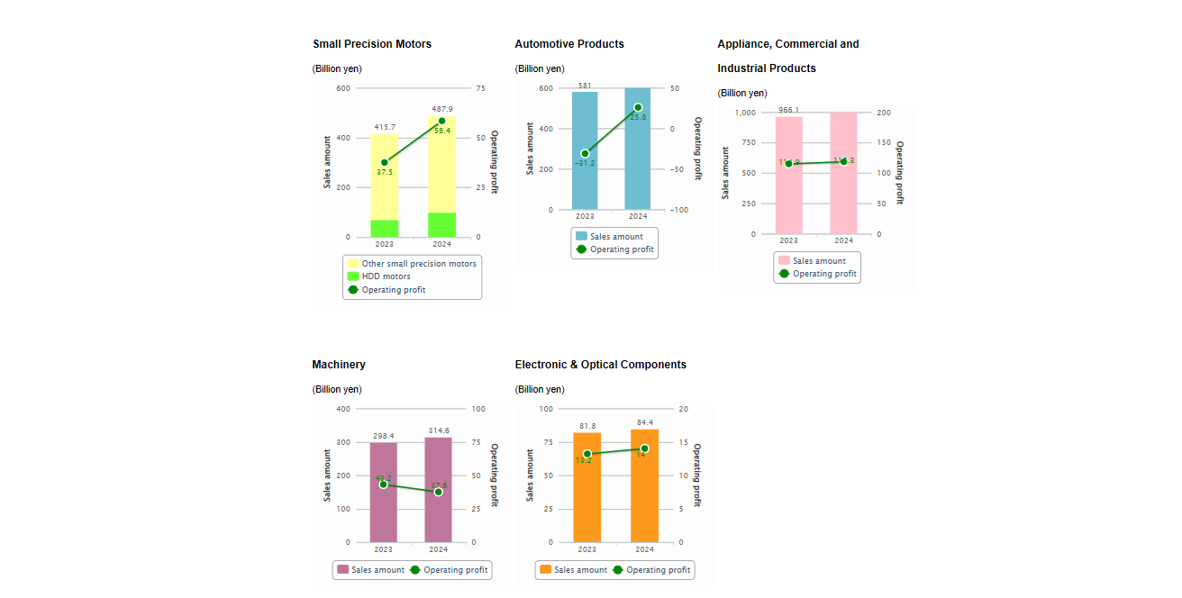 Business Composition Chart