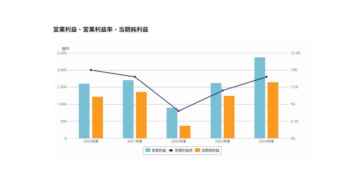Business Composition Chart