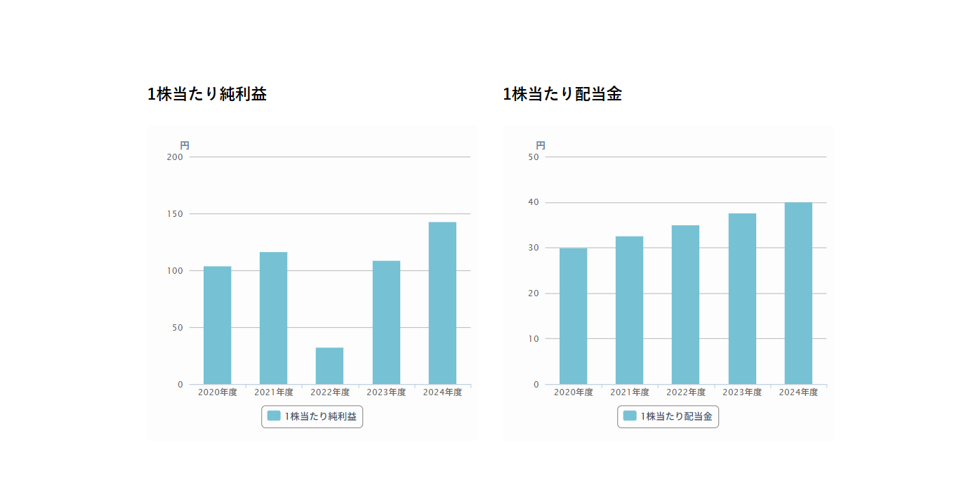 Business Composition Chart
