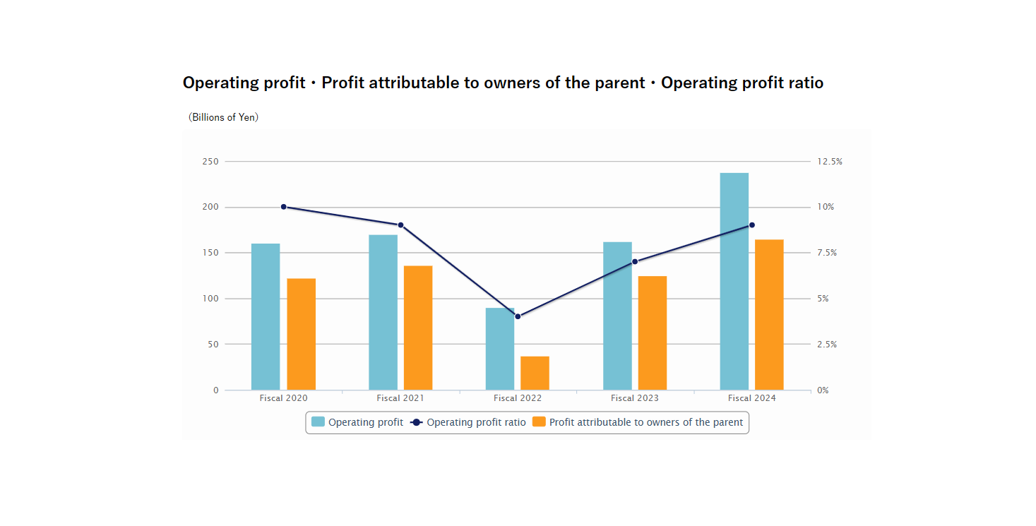 Business Composition Chart