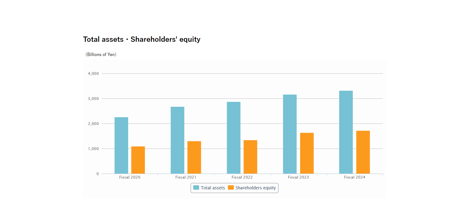 Business Composition Chart