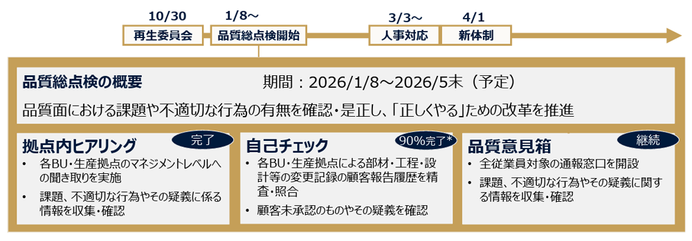 品質に関する経緯